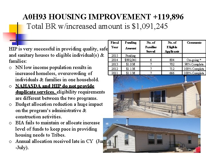 A 0 H 93 HOUSING IMPROVEMENT +119, 896 Total BR w/increased amount is $1,
