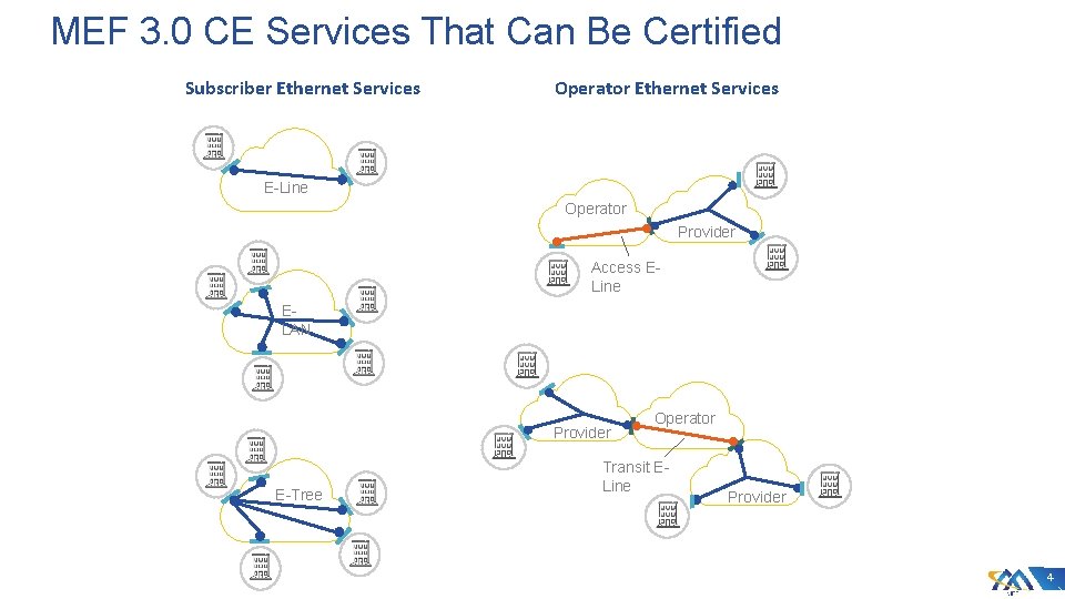 MEF 3. 0 CE Services That Can Be Certified Subscriber Ethernet Services Operator Ethernet