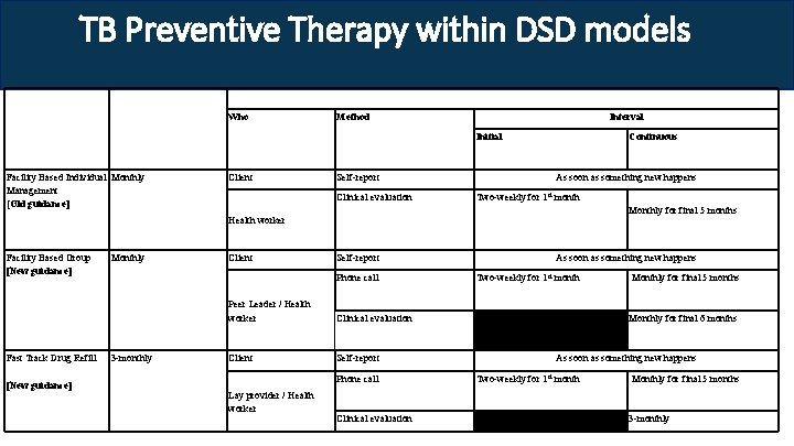 TB Preventive Therapy within DSD models DSD Model Interval of TPT medicine refills &