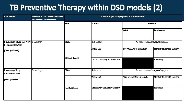 TB Preventive Therapy within DSD models (2) DSD Model Interval of TPT medicine refills