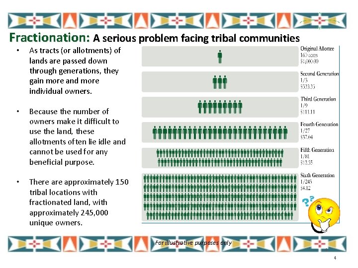 Fractionation: A serious problem facing tribal communities • As tracts (or allotments) of lands