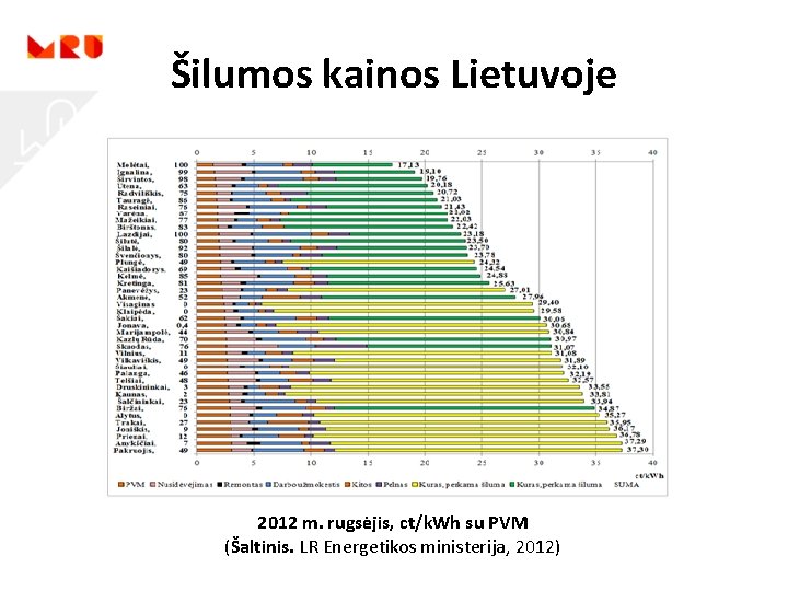 Šilumos kainos Lietuvoje 2012 m. rugsėjis, ct/k. Wh su PVM (Šaltinis. LR Energetikos ministerija,