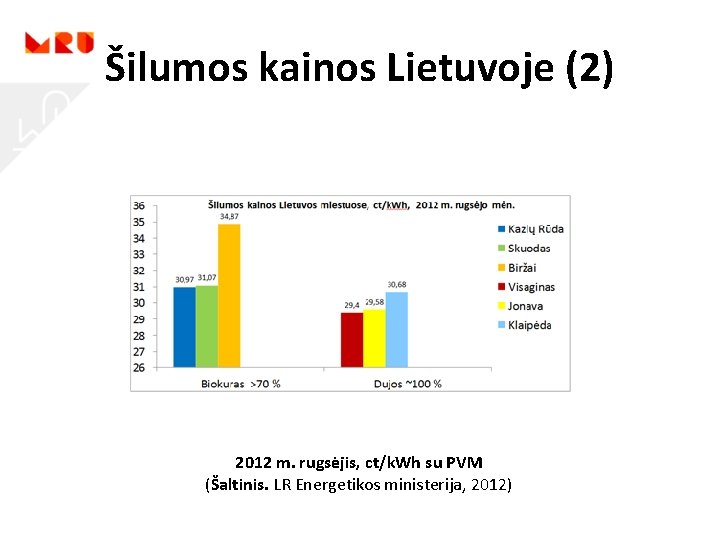 Šilumos kainos Lietuvoje (2) 2012 m. rugsėjis, ct/k. Wh su PVM (Šaltinis. LR Energetikos