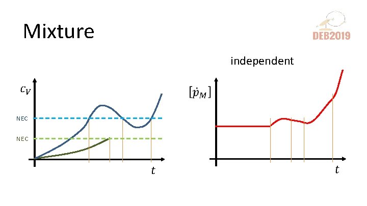 Mixture independent NEC 