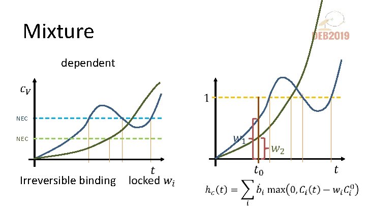 Mixture dependent NEC Irreversible binding 