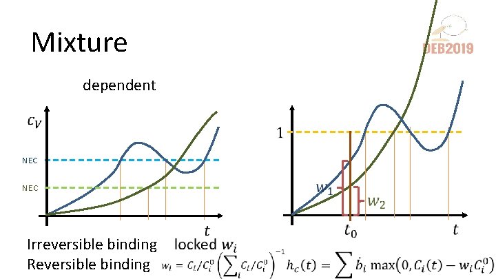 Mixture dependent NEC Irreversible binding Reversible binding 