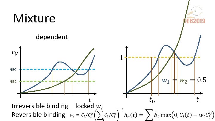 Mixture dependent NEC Irreversible binding Reversible binding 