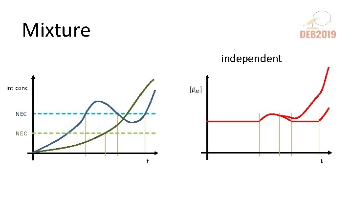 Mixture independent int conc NEC t t 