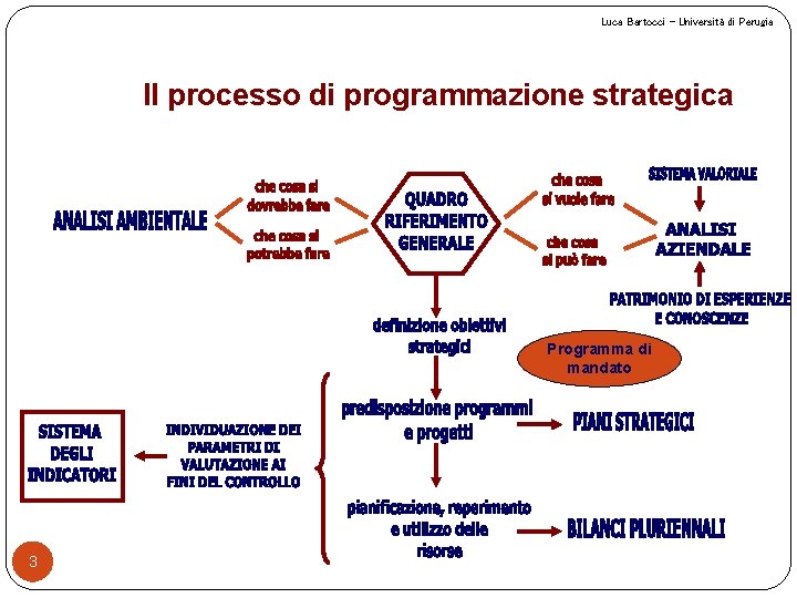Luca Bartocci – Università di Perugia Il processo di programmazione strategica Programma di mandato
