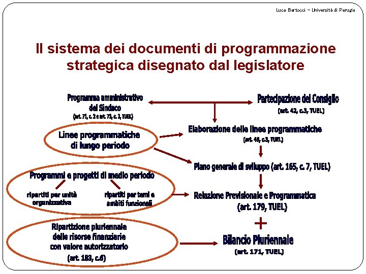 Luca Bartocci – Università di Perugia Il sistema dei documenti di programmazione strategica disegnato