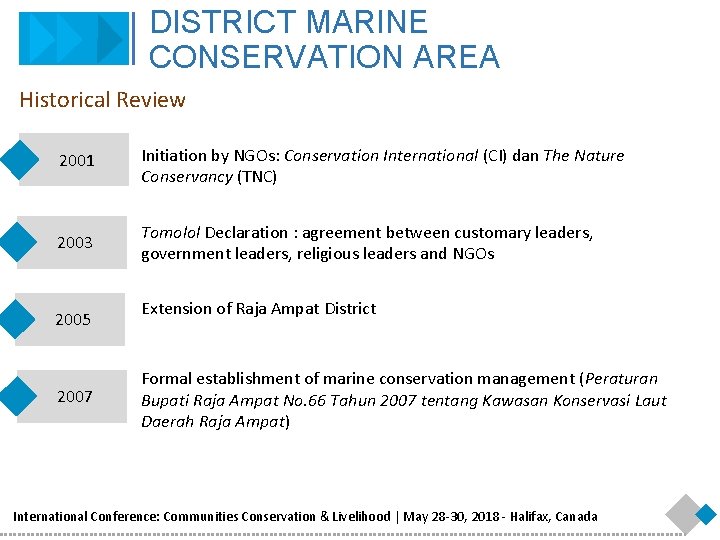 DISTRICT MARINE CONSERVATION AREA Historical Review 2001 Initiation by NGOs: Conservation International (CI) dan