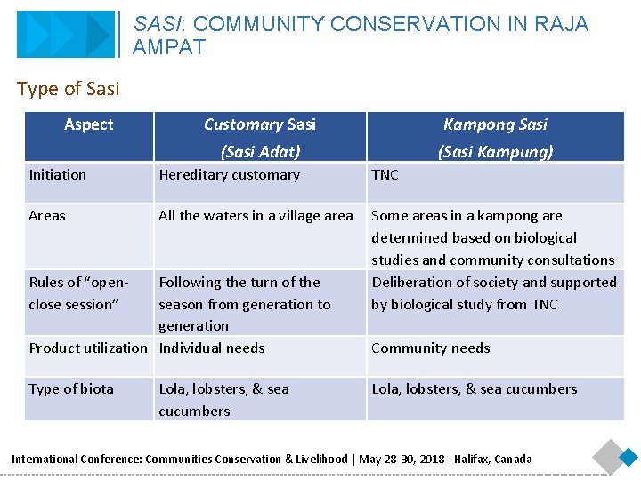 SASI: COMMUNITY CONSERVATION IN RAJA AMPAT Type of Sasi Aspect Customary Sasi Kampong Sasi