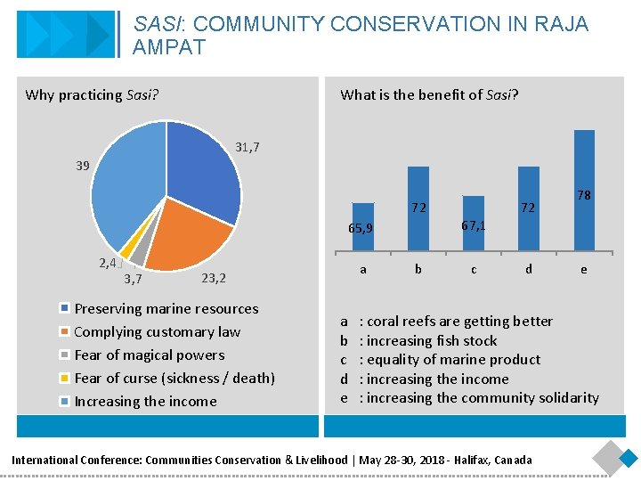 SASI: COMMUNITY CONSERVATION IN RAJA AMPAT Why practicing Sasi? What is the benefit of