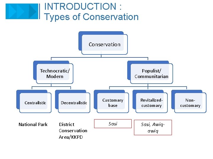 INTRODUCTION : Types of Conservation Technocratic/ Modern Centralistic Decentralistic National Park District Conservation Area/KKPD