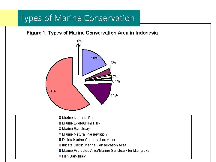 Types of Marine Conservation Figure 1. Types of Marine Conservation Area in Indonesia 0%