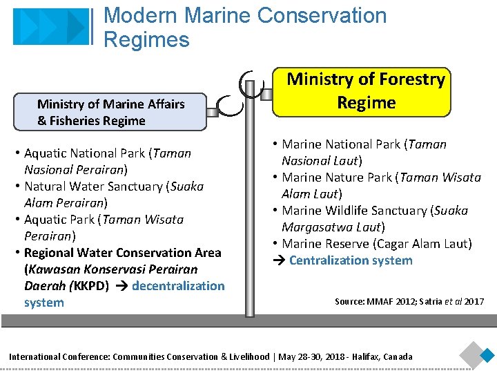 Modern Marine Conservation Regimes Ministry of Marine Affairs & Fisheries Regime • Aquatic National