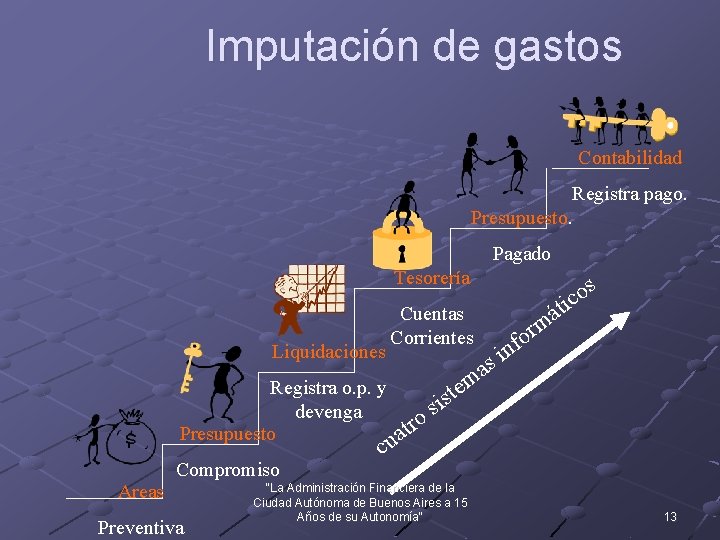 Imputación de gastos Contabilidad Registra pago. Presupuesto. Pagado Tesorería Liquidaciones Cuentas Corrientes s a