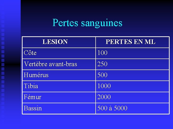 Pertes sanguines LESION PERTES EN ML Côte 100 Vertèbre avant-bras 250 Humérus 500 Tibia