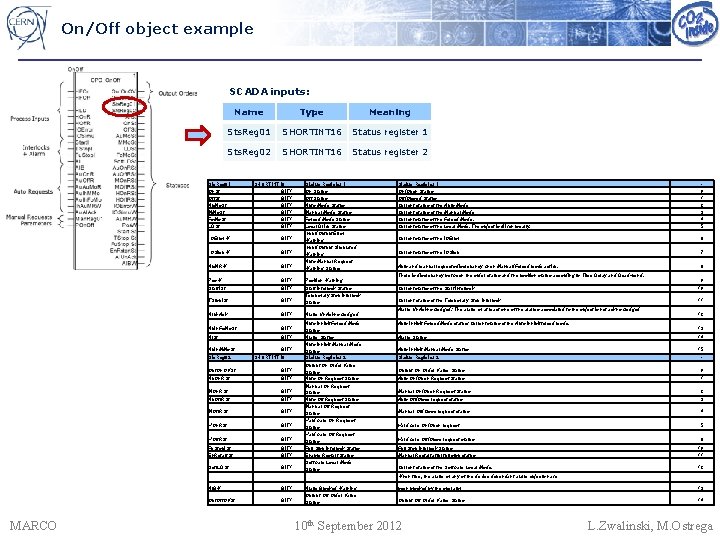 On/Off object example SCADA inputs: Name Type Meaning Sts. Reg 01 SHORTINT 16 Status