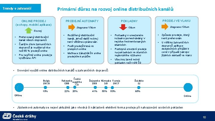 Primární důraz na rozvoj online distribučních kanálů Trendy v zahraničí ONLINE PRODEJ (e-shopy, mobilní