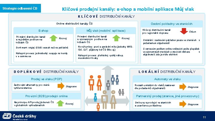 Klíčové prodejní kanály: e-shop a mobilní aplikace Můj vlak Strategie odbavení ČD K L