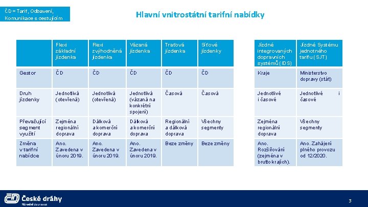 ČD = Tarif, Odbavení, Komunikace s cestujícím Hlavní vnitrostátní tarifní nabídky Flexi základní jízdenka