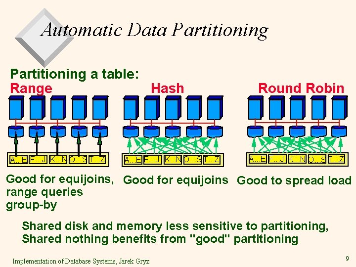 Automatic Data Partitioning a table: Range Hash A. . . E F. . . Automatic Data Partitioning a table: Range Hash A. . . E F. . .