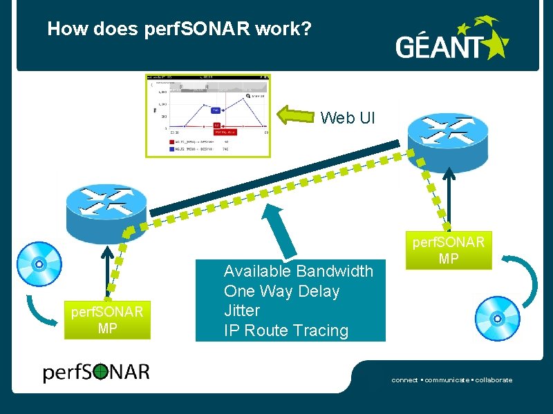 How does perf. SONAR work? Web UI perf. SONAR MP Available Bandwidth One Way