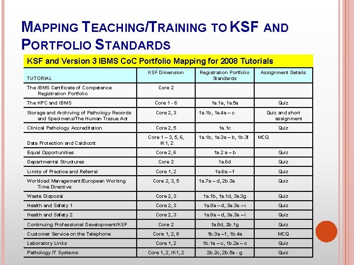 MAPPING TEACHING/TRAINING TO KSF AND PORTFOLIO STANDARDS KSF and Version 3 IBMS Co. C