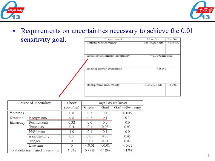  • Requirements on uncertainties necessary to achieve the 0. 01 sensitivity goal. 11