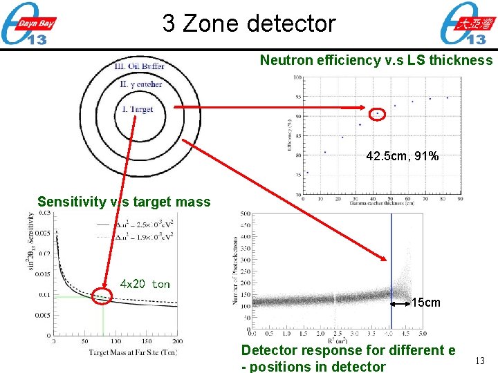 3 Zone detector Neutron efficiency v. s LS thickness 42. 5 cm, 91% Sensitivity