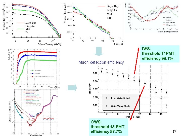Muon detection efficiency OWS: threshold 13 PMT, efficiency 97. 7% IWS: threshold 11 PMT,