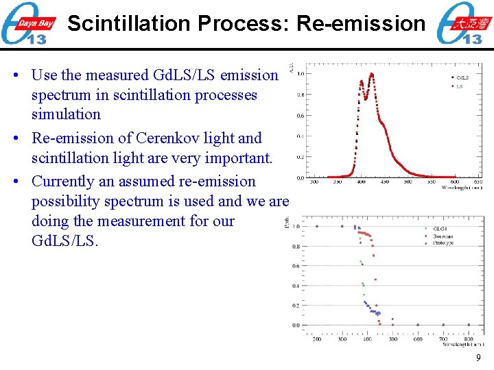 Scintillation Process: Re-emission • Use the measured Gd. LS/LS emission spectrum in scintillation processes