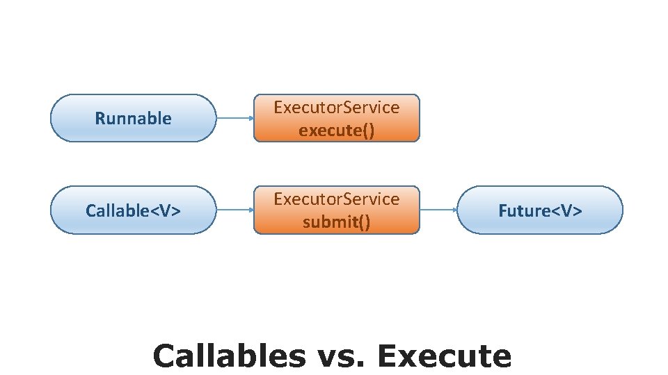 Runnable Executor. Service execute() Callable<V> Executor. Service submit() Future<V> Callables vs. Execute 