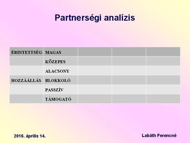 Partnerségi analízis ÉRINTETTSÉG MAGAS KÖZEPES ALACSONY HOZZÁÁLLÁS BLOKKOLÓ PASSZÍV TÁMOGATÓ 2016. április 14. Labáth