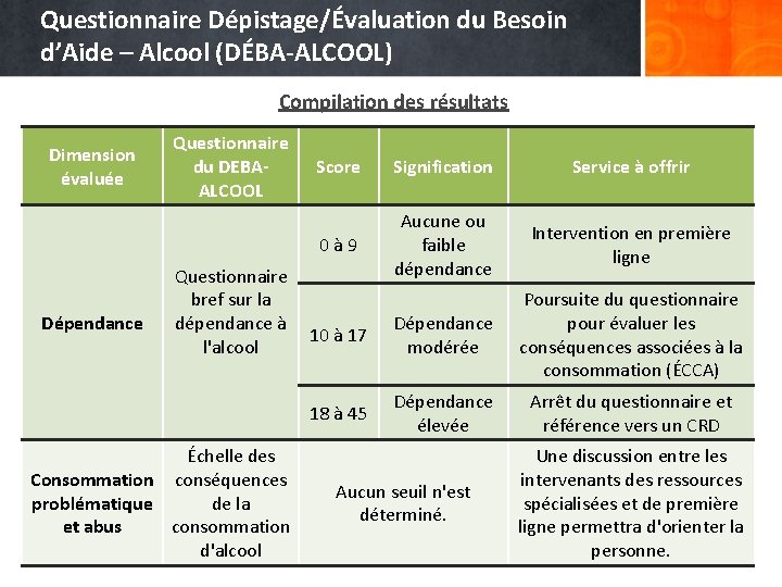Questionnaire Dépistage/Évaluation du Besoin d’Aide – Alcool (DÉBA-ALCOOL) Compilation des résultats Dimension évaluée Dépendance