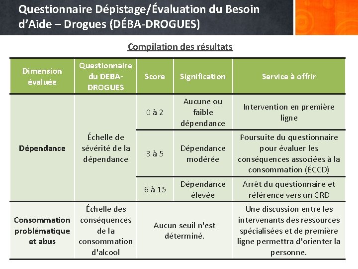Questionnaire Dépistage/Évaluation du Besoin d’Aide – Drogues (DÉBA-DROGUES) Compilation des résultats Dimension évaluée Dépendance
