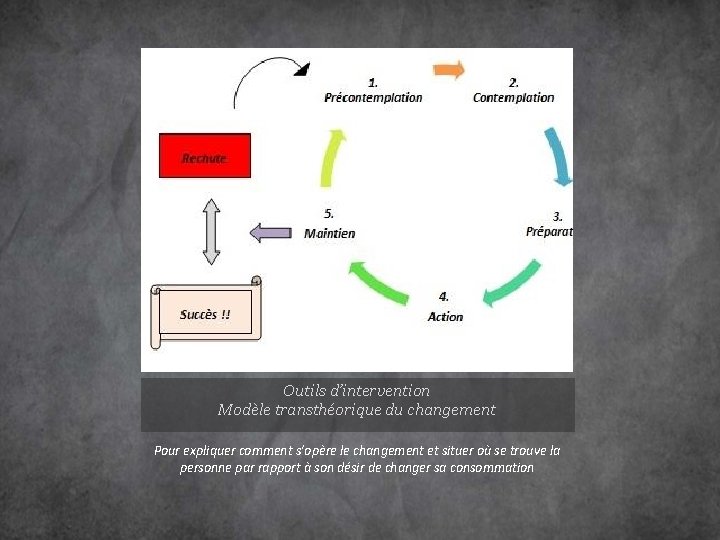 Outils d’intervention Modèle transthéorique du changement Pour expliquer comment s’opère le changement et situer