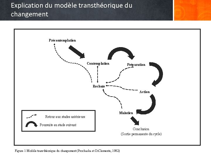 Explication du modèle transthéorique du changement Précontemplation Contemplation Préparation Rechute Action Maintien Retour aux