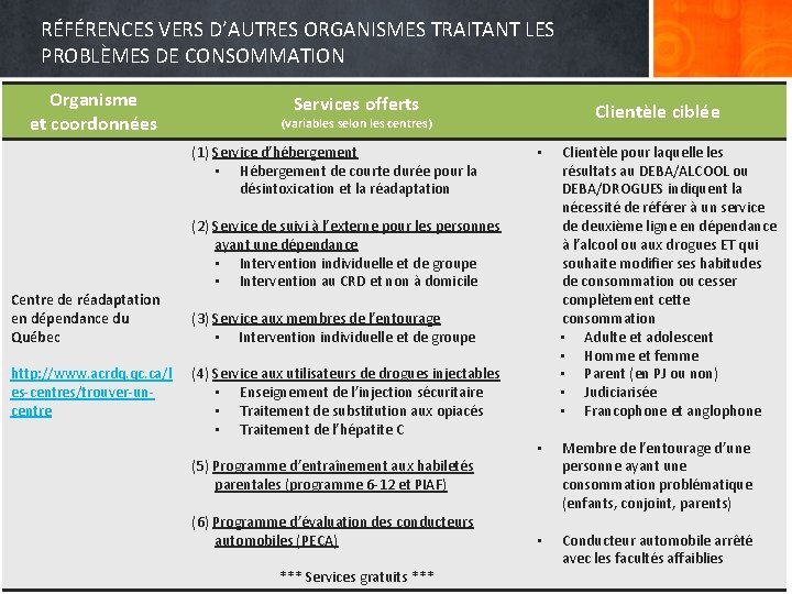 RÉFÉRENCES VERS D’AUTRES ORGANISMES TRAITANT LES PROBLÈMES DE CONSOMMATION Organisme et coordonnées Services offerts