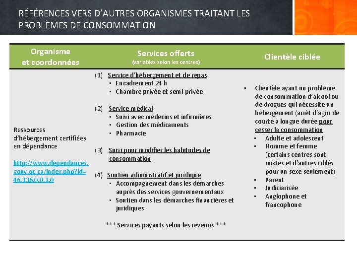 RÉFÉRENCES VERS D’AUTRES ORGANISMES TRAITANT LES PROBLÈMES DE CONSOMMATION Organisme et coordonnées Services offerts