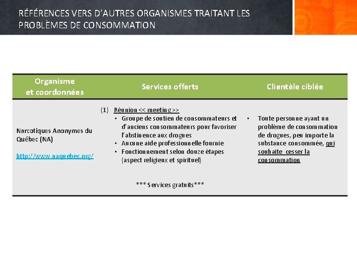 RÉFÉRENCES VERS D’AUTRES ORGANISMES TRAITANT LES PROBLÈMES DE CONSOMMATION Organisme et coordonnées Services offerts