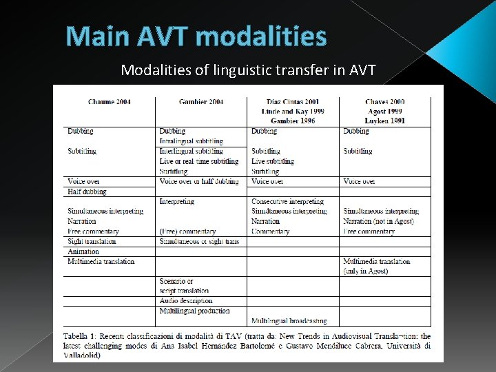 Main AVT modalities Modalities of linguistic transfer in AVT 