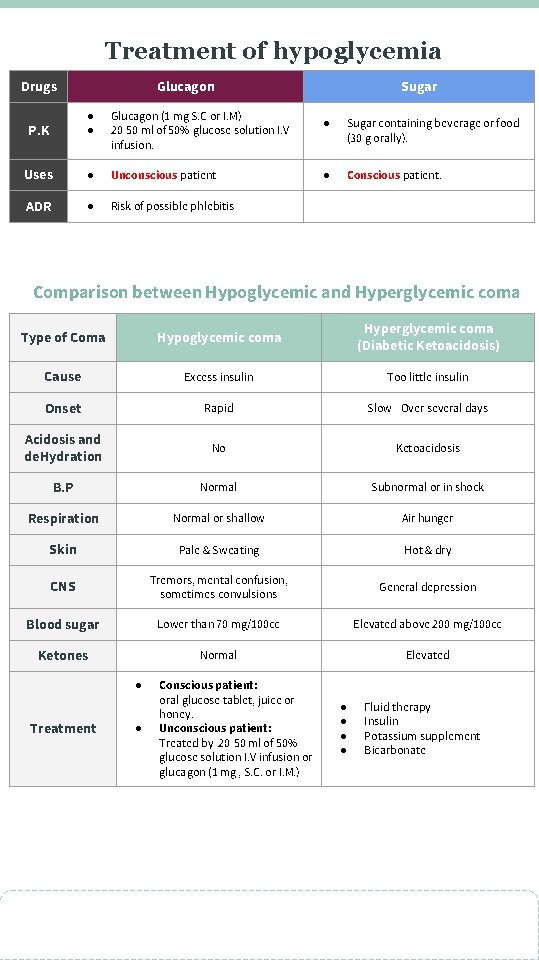 Treatment of hypoglycemia Drugs Glucagon Sugar P. K ● ● Glucagon (1 mg S.