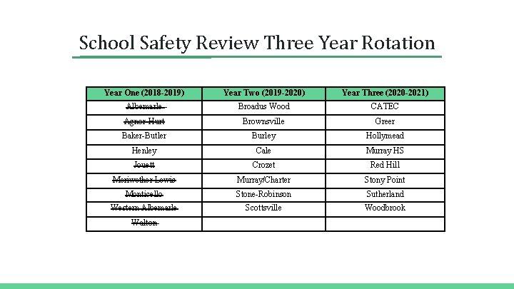 School Safety Review Three Year Rotation Year One (2018 -2019) Year Two (2019 -2020)