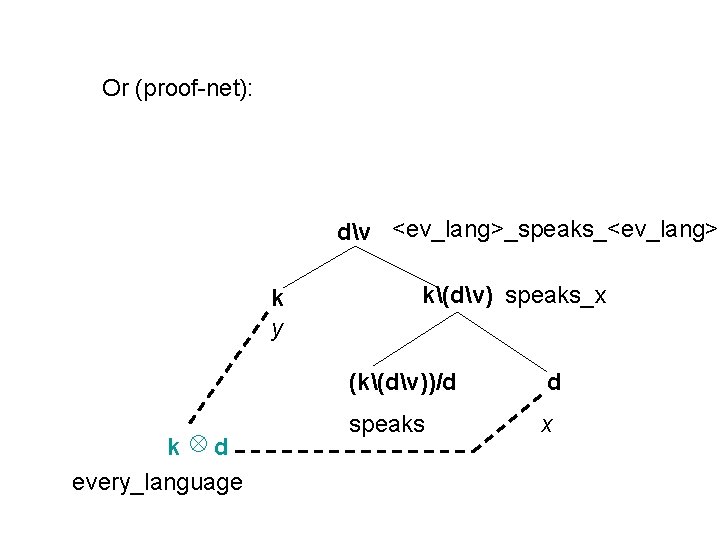 Or (proof-net): dv <ev_lang>_speaks_<ev_lang> k y k d every_language k(dv) speaks_x (k(dv))/d d speaks