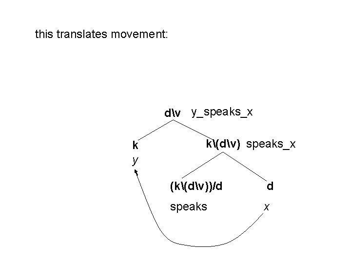 this translates movement: dv y_speaks_x k y k(dv) speaks_x (k(dv))/d d speaks x 