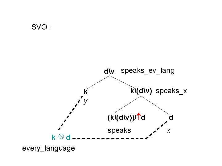 SVO : dv speaks_ev_lang k y k d every_language k(dv) speaks_x (k(dv))/ d d