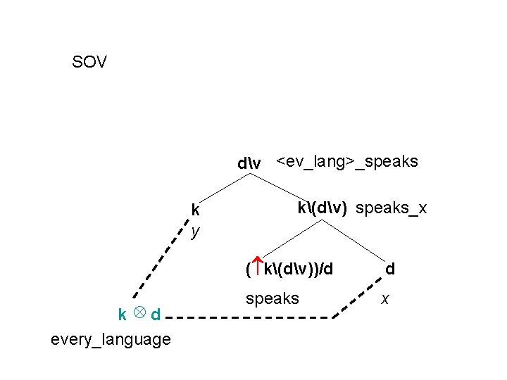 SOV dv <ev_lang>_speaks k y k d every_language k(dv) speaks_x ( k(dv))/d d speaks