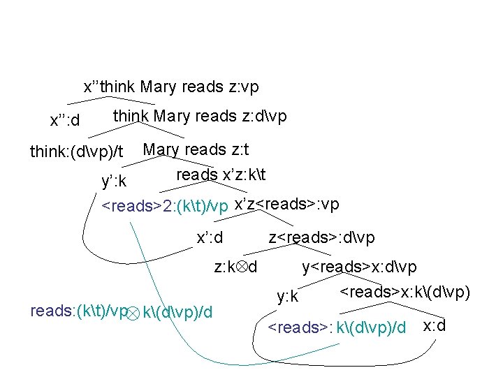 x’’think Mary reads z: vp x’’: d think Mary reads z: dvp Mary reads